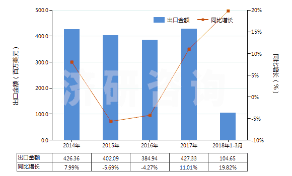 2014-2018年3月中國止回閥(用于管道、鍋爐、罐、桶或類似品的)(HS84813000)出口總額及增速統(tǒng)計